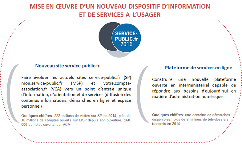 mise en oeuvre d’un nouveau dispositif d’information et de services à l’usager - le lien vers une description détaillée est en dessous de cette illustration
